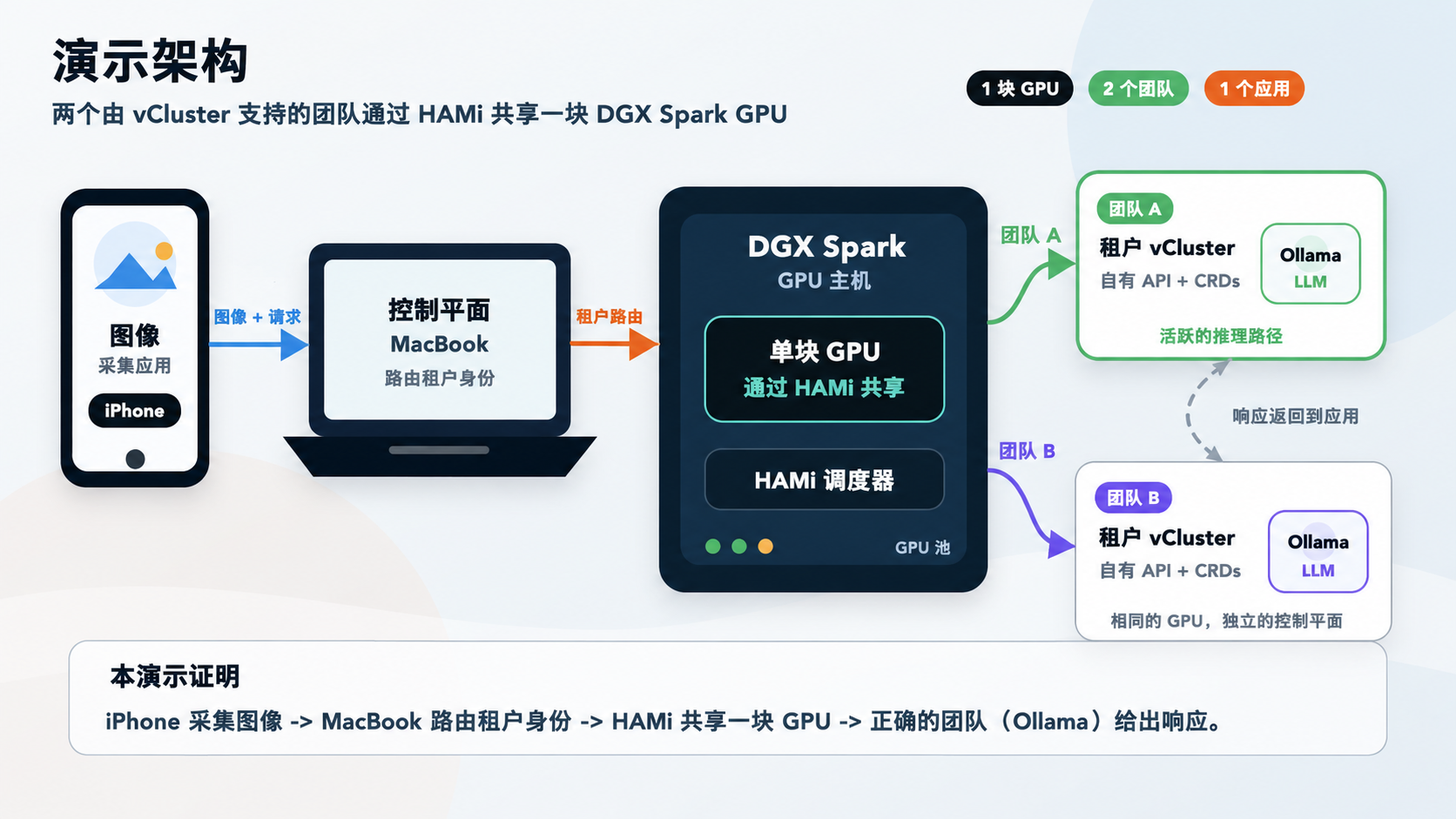 演示架构:两个基于 vCluster 的团队通过 HAMi 共享一张 DGX Spark GPU